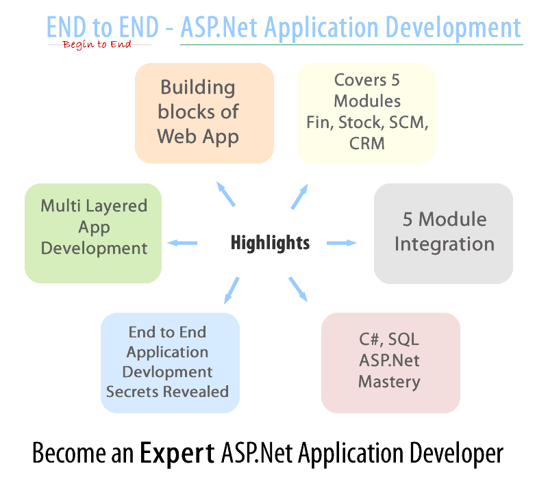 Building blocks of Azure, Storage
usage in Apps, SQL Azure to store relational Data, Building scalable Azure Applications, Application Communication for distributed Apps