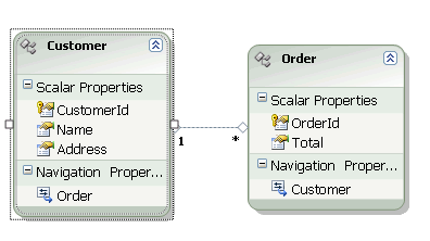 entity data model for Sales Order Management database