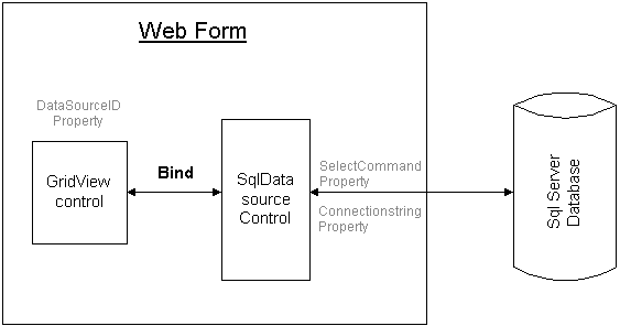 pictorial representation of how the gridview control is connected to the sqldatasource control and the role of connection string property and select command property