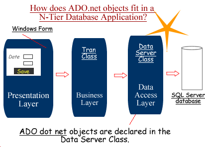 how does ado.net objects fit in a N-Tier database application