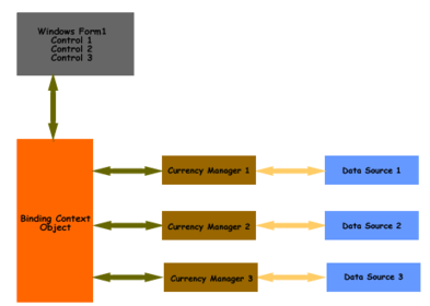 Relationship between the BindingContext class, CurrencyManager class and a Windows Form