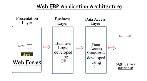 web erp application architecture