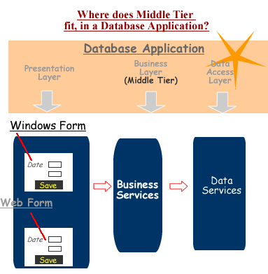 create a middletier component using visual basic.net