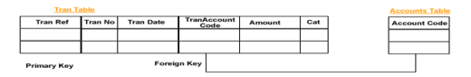 relationship between tran table and accounts table