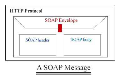 soap envelope