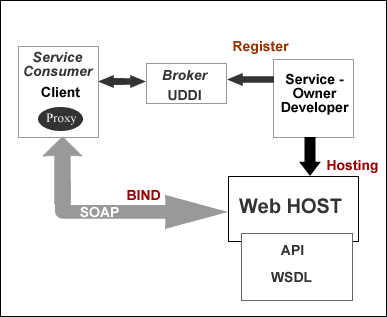 soa and web service